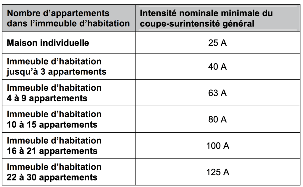 amperage-disponible-immeuble-limitations-techniques