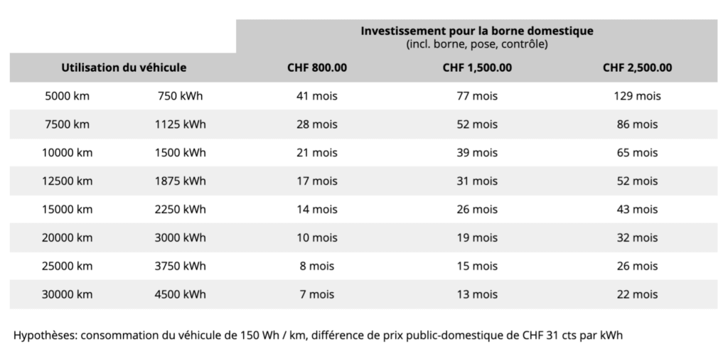 temps-retour-sur-investissement-borne-domestique